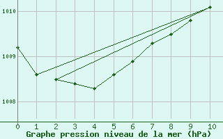 Courbe de la pression atmosphrique pour Oslo-Blindern