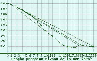 Courbe de la pression atmosphrique pour Axstal