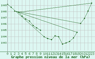 Courbe de la pression atmosphrique pour Carrion de Calatrava (Esp)