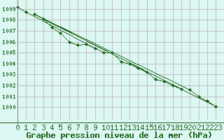 Courbe de la pression atmosphrique pour Evenstad-Overenget