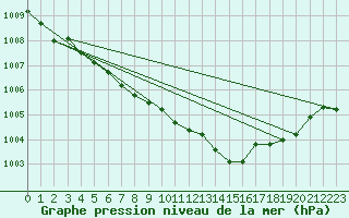 Courbe de la pression atmosphrique pour Woluwe-Saint-Pierre (Be)