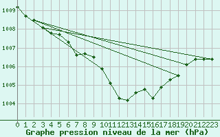 Courbe de la pression atmosphrique pour Caserta