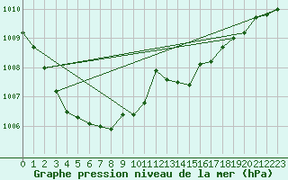 Courbe de la pression atmosphrique pour Voinmont (54)