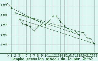 Courbe de la pression atmosphrique pour Villarzel (Sw)