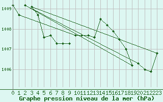 Courbe de la pression atmosphrique pour Roquemaure