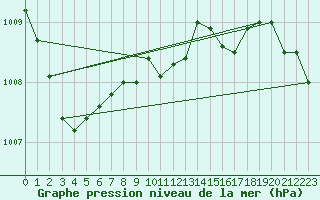 Courbe de la pression atmosphrique pour Douzens (11)