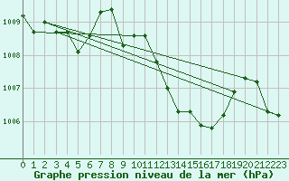 Courbe de la pression atmosphrique pour Aigle (Sw)