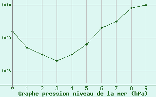 Courbe de la pression atmosphrique pour Pajala