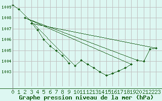 Courbe de la pression atmosphrique pour Orlans (45)