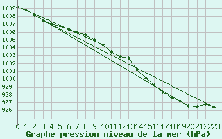 Courbe de la pression atmosphrique pour Orly (91)