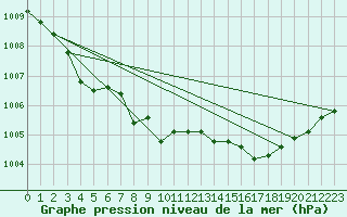 Courbe de la pression atmosphrique pour Calais / Marck (62)
