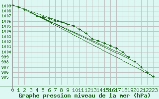 Courbe de la pression atmosphrique pour Shaffhausen