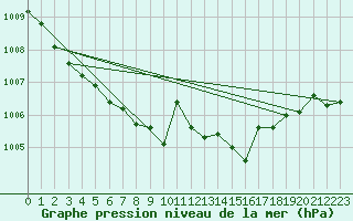 Courbe de la pression atmosphrique pour Vihti Maasoja