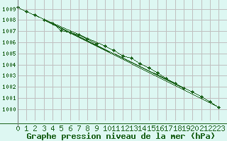 Courbe de la pression atmosphrique pour Kemijarvi Airport