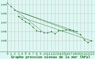 Courbe de la pression atmosphrique pour Porvoo Harabacka