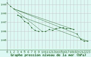 Courbe de la pression atmosphrique pour Porvoon mlk Emsalo
