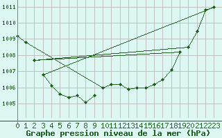 Courbe de la pression atmosphrique pour Malbosc (07)