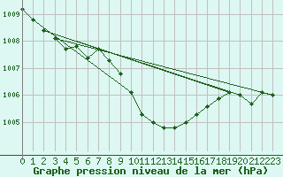 Courbe de la pression atmosphrique pour Corugea