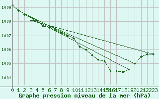 Courbe de la pression atmosphrique pour Cranwell