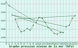 Courbe de la pression atmosphrique pour Lhospitalet (46)
