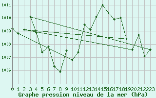 Courbe de la pression atmosphrique pour Yala