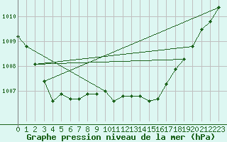 Courbe de la pression atmosphrique pour Bouveret