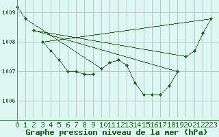 Courbe de la pression atmosphrique pour Ouessant (29)