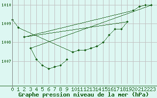 Courbe de la pression atmosphrique pour Dolembreux (Be)