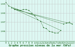 Courbe de la pression atmosphrique pour Meppen