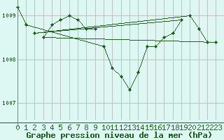 Courbe de la pression atmosphrique pour Medgidia