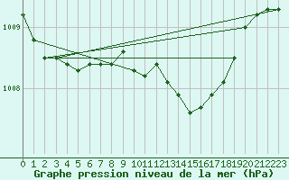 Courbe de la pression atmosphrique pour Rucava