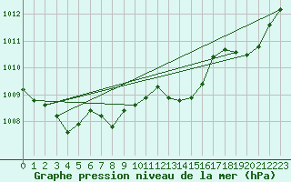 Courbe de la pression atmosphrique pour Grimentz (Sw)