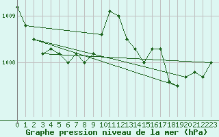 Courbe de la pression atmosphrique pour Ustka