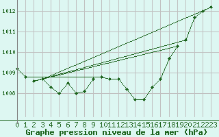 Courbe de la pression atmosphrique pour Chivres (Be)
