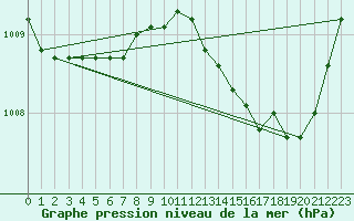 Courbe de la pression atmosphrique pour Munte (Be)