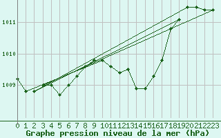 Courbe de la pression atmosphrique pour Roth