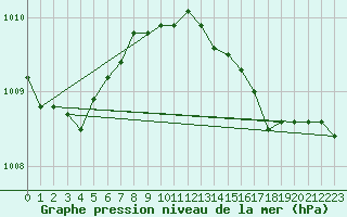 Courbe de la pression atmosphrique pour Voorschoten