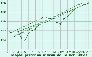 Courbe de la pression atmosphrique pour Orlans (45)