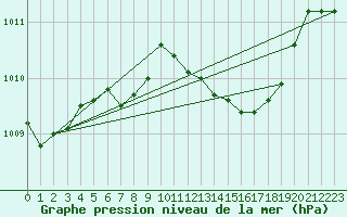 Courbe de la pression atmosphrique pour Ahaus