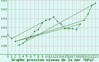 Courbe de la pression atmosphrique pour Bergerac (24)
