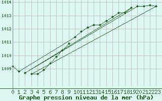 Courbe de la pression atmosphrique pour Bremerhaven