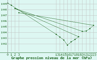 Courbe de la pression atmosphrique pour L