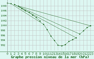 Courbe de la pression atmosphrique pour Baltasound