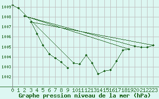 Courbe de la pression atmosphrique pour Bad Mitterndorf