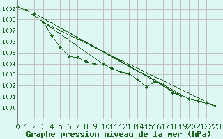 Courbe de la pression atmosphrique pour Cernay (86)