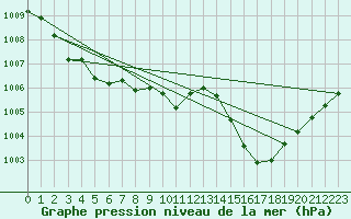 Courbe de la pression atmosphrique pour Leucate (11)