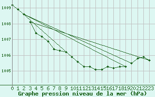 Courbe de la pression atmosphrique pour Jan Mayen