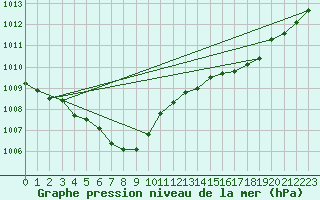 Courbe de la pression atmosphrique pour Saint-Brieuc (22)