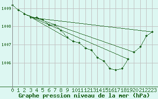 Courbe de la pression atmosphrique pour Loch Glascanoch