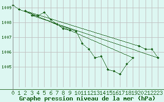 Courbe de la pression atmosphrique pour Hoherodskopf-Vogelsberg